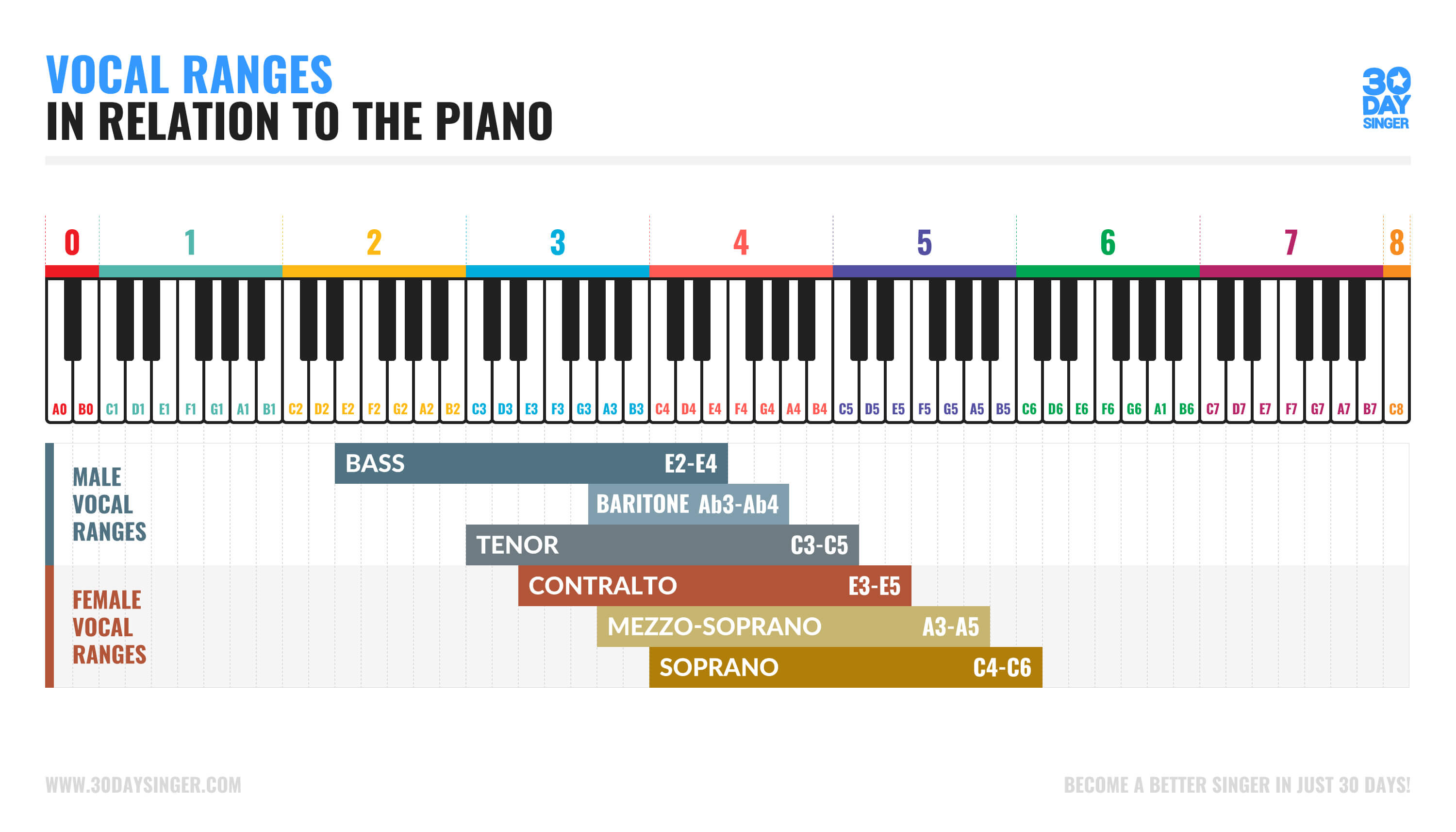 30 Day Singer Blog Vocal Ranges